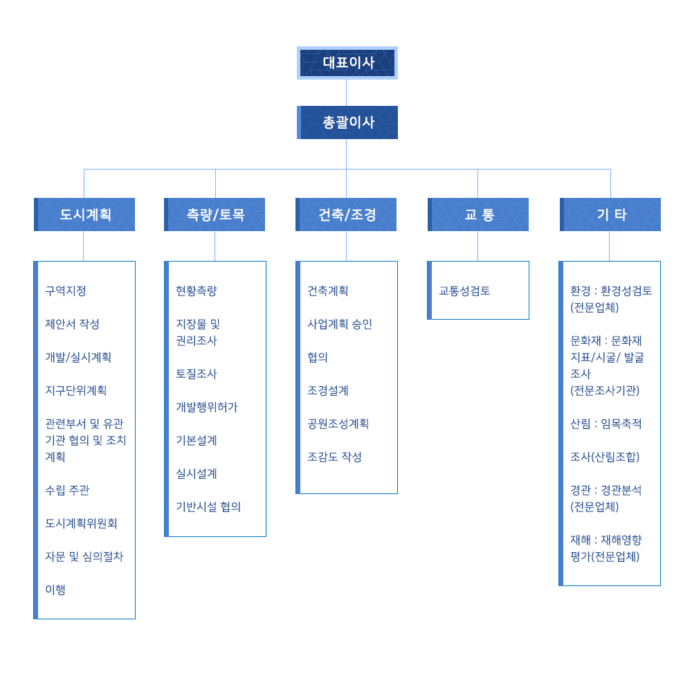조직도